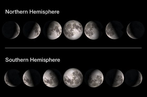 Moon phases in the northern and southern hemispheres